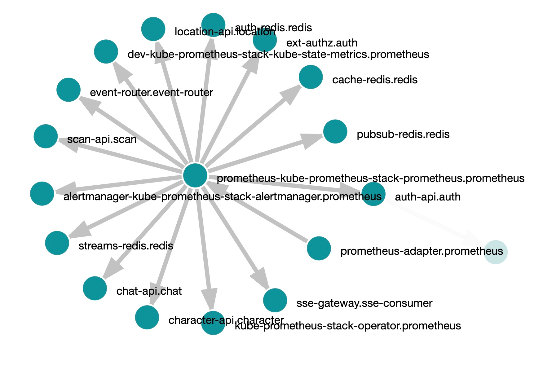Prometheus Service Dependency Graph