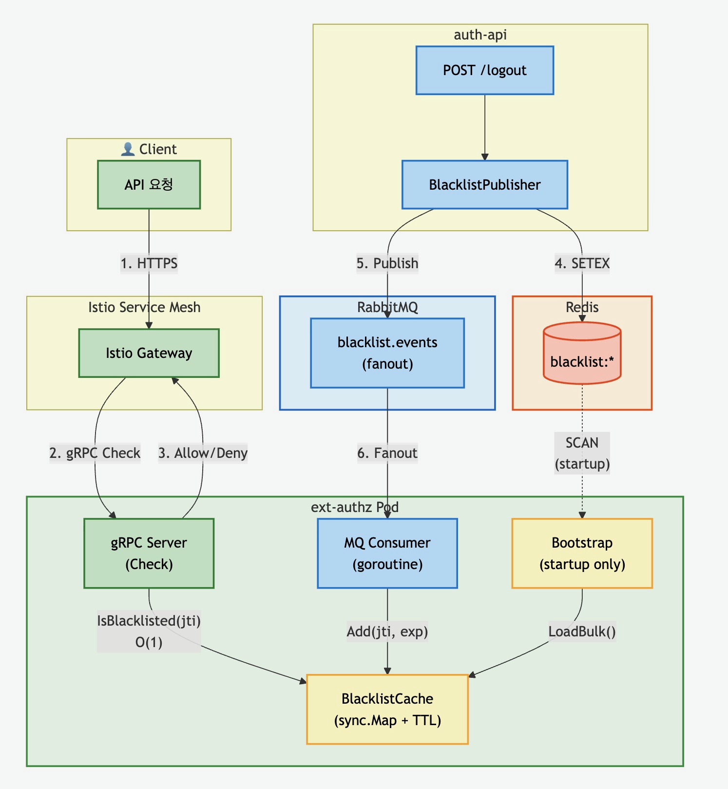 Blacklist Fanout Architecture