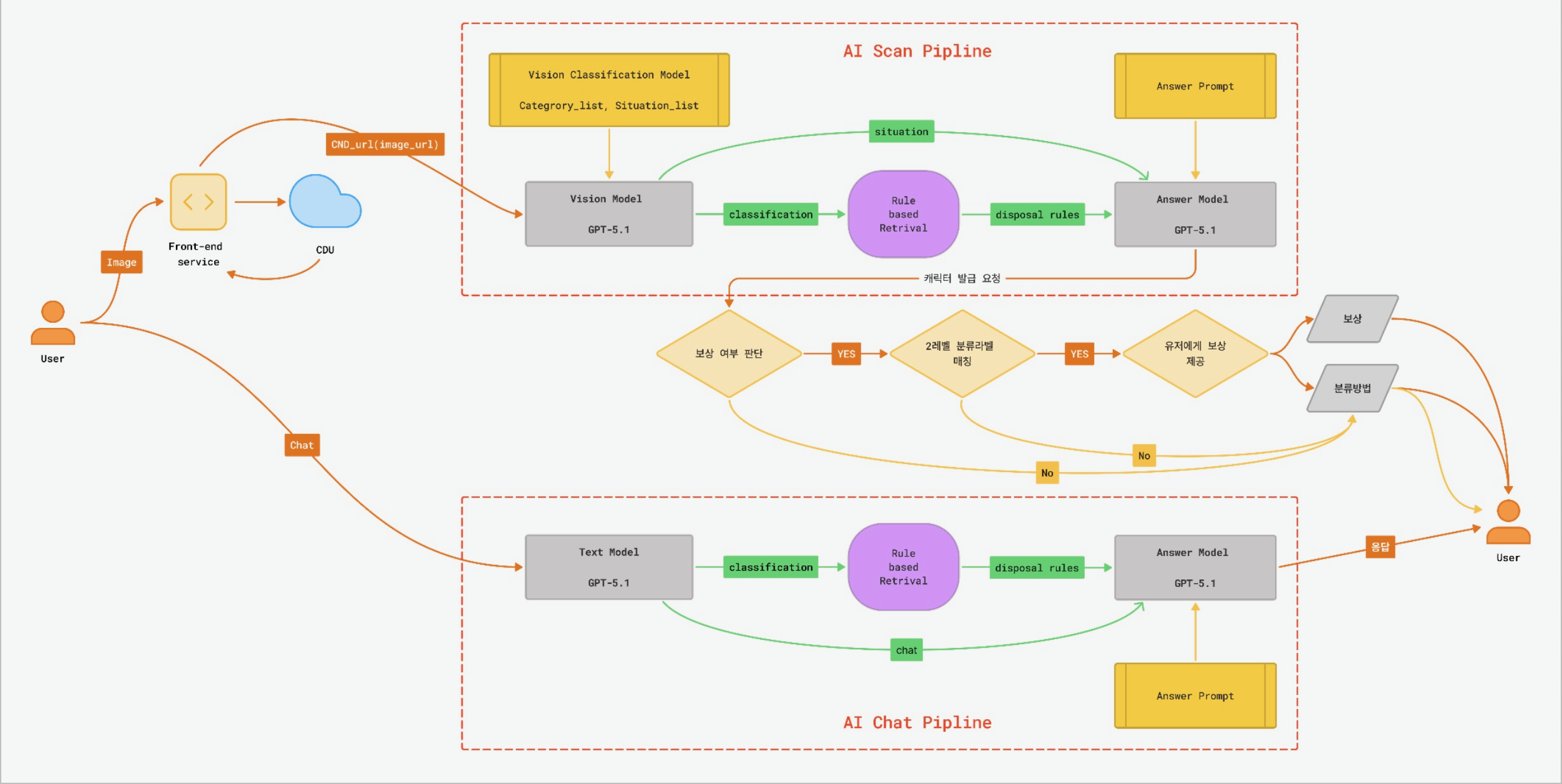 AI Classification Pipeline