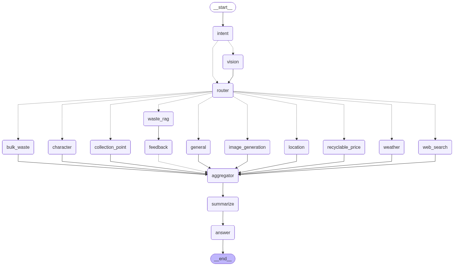 LangGraph Chat Worker